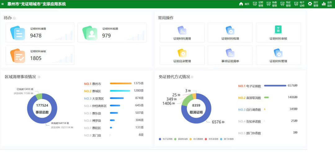 惠州市“无证明城市”支撑应用系统有效简化办事流程。