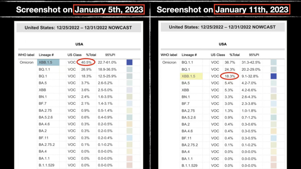 Myth of Omicron XBB. 1.5 data in US