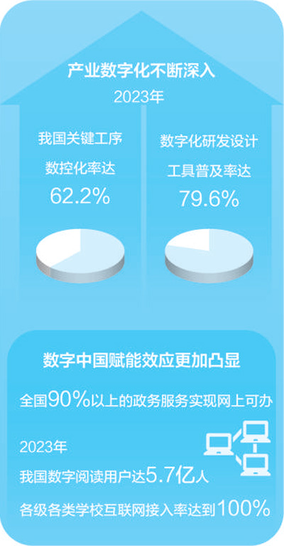 数据来源：《数字中国发展报告（2023年）》  　　制图：汪哲平