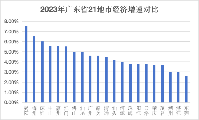 广东21地市经济“成绩单”出炉，8个城市增速“跑赢”全省