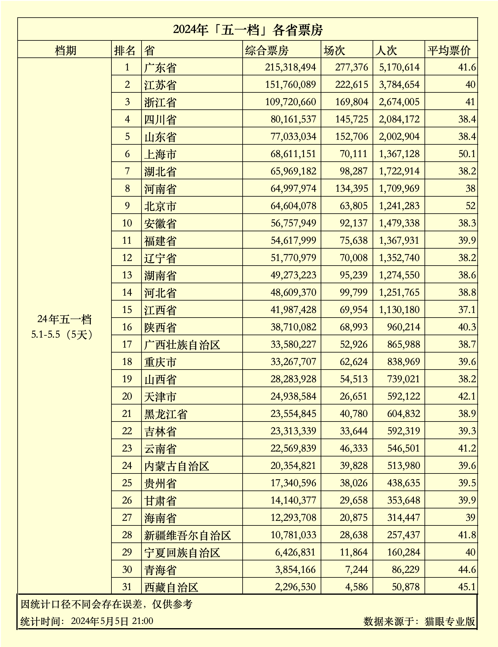 广东“五一”档票房、观影人次保持全国第一