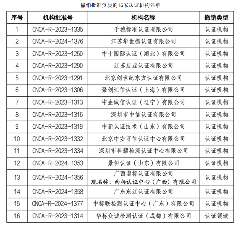 注意，這16家認(rèn)證機(jī)構(gòu)，被撤銷“認(rèn)證”！