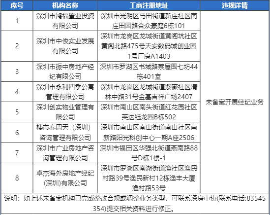 名单曝光！深圳市房地产中介协会发布风险提示