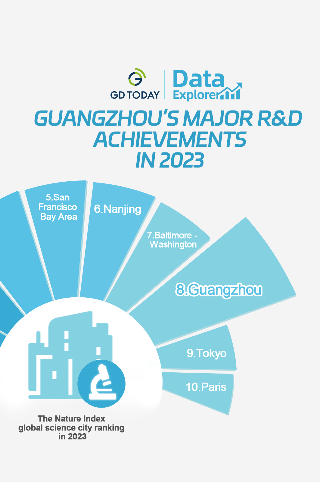 Data Explorer | Guangzhou ranks among the top 10 leading global science cities in 2023