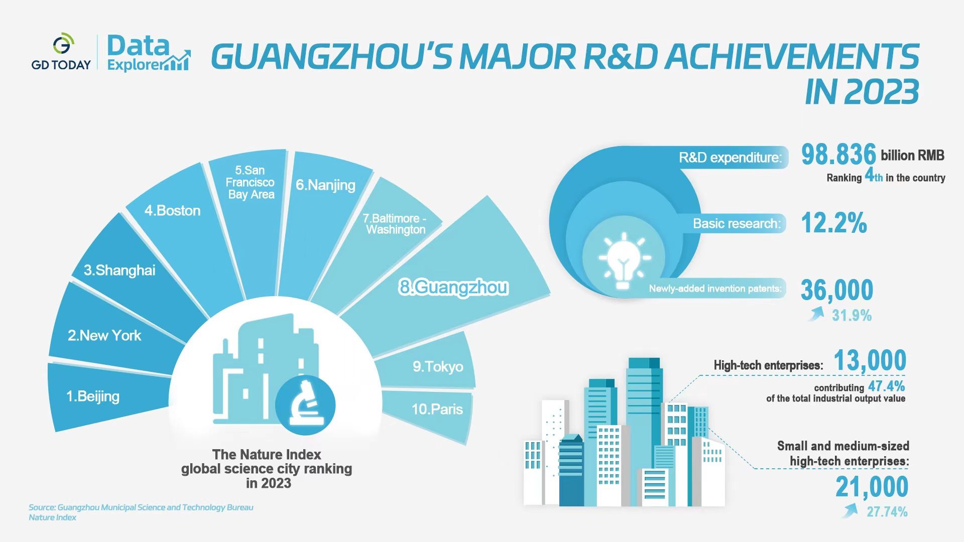 Data Explorer | Guangzhou ranks among the top 10 leading global science cities in 2023