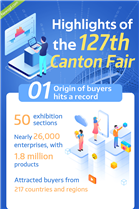 Infographic | Highlights of the 127th Canton Fair