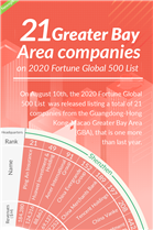 21 GBA companies enter the 2020 Fortune Global 500 List