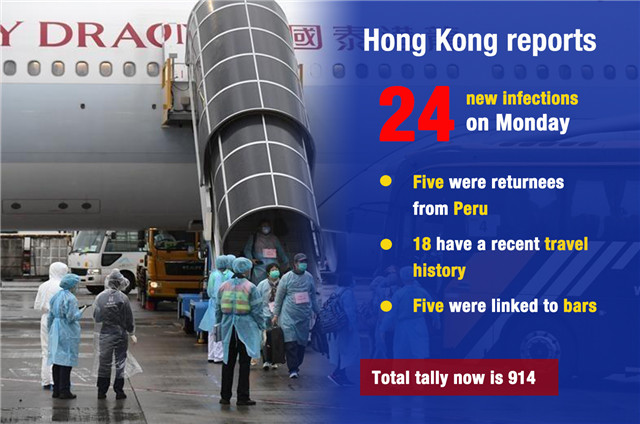 Hong Kong reports 24 new infections on Monday