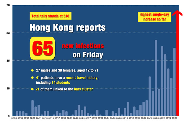 Hong Kong reports 65 new infections on Friday