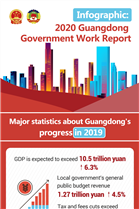 Infographic: 2020 Guangdong Government Work Report