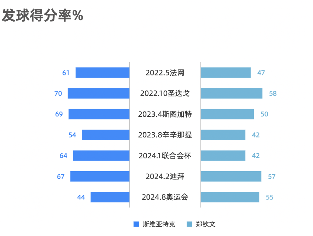 双方七次交手发球得分率对比。新华社记者 王浩明 制图