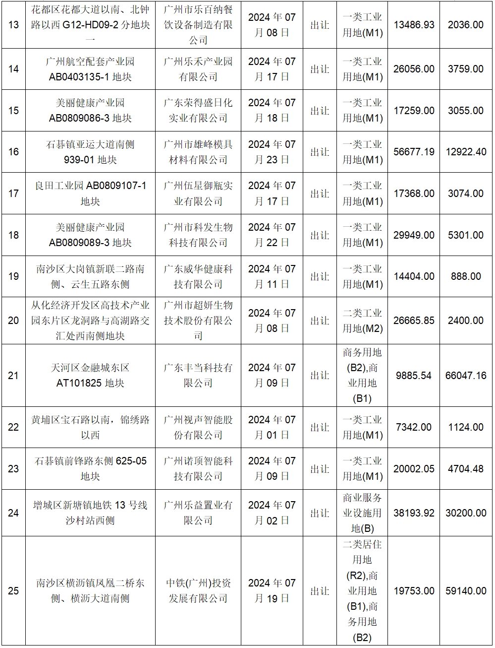 7月成交宗地情况