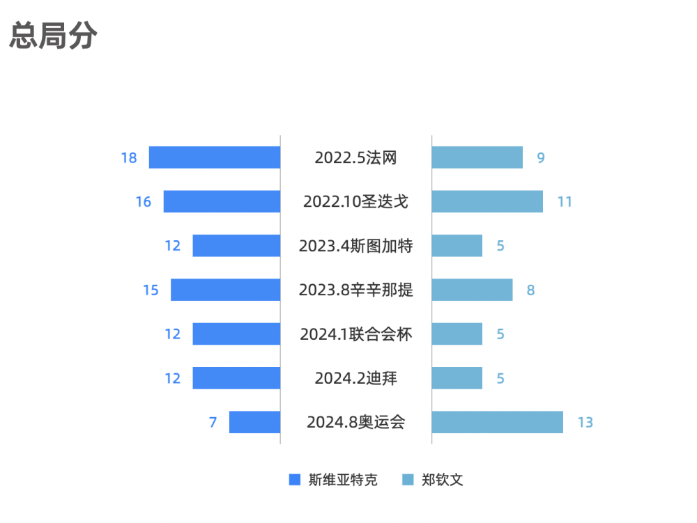 双方七次交手总局分对比。新华社记者 王浩明 制图