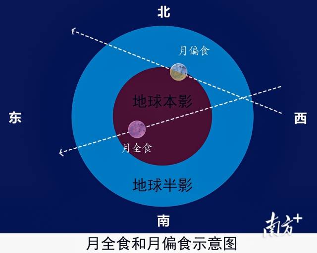 月全食和月偏食示意图。李旭妍 绘制