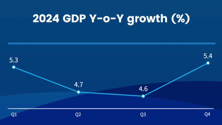 China reports 5% GDP growth in 2024