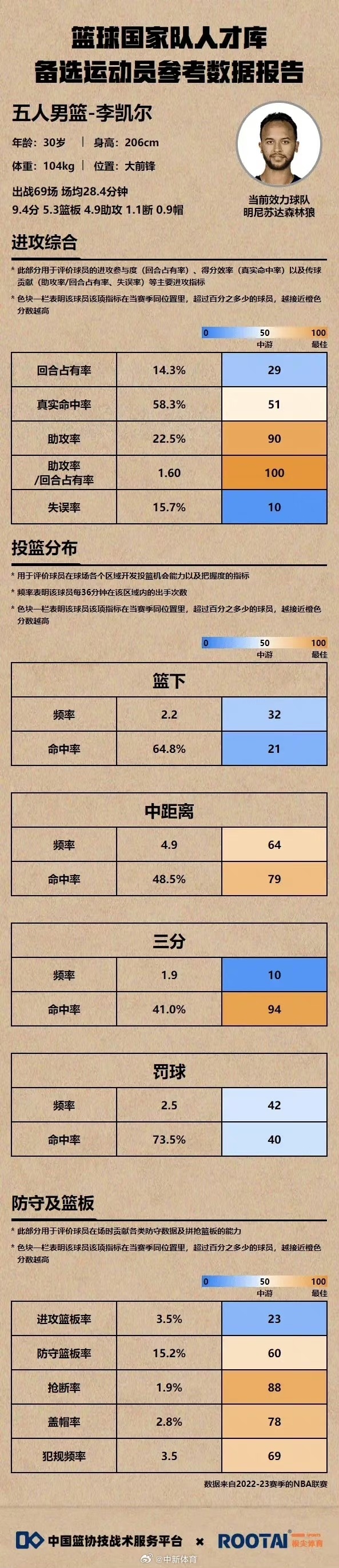 中国篮协官网的国家队人才库已更新李凯尔资料。