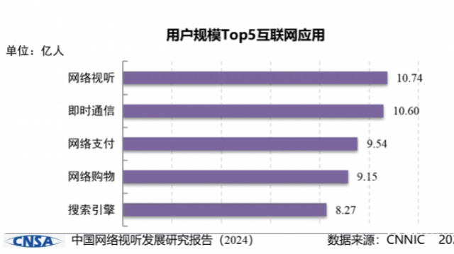 《2024年中国网络视听发展研究报告》发布，用户数破十亿