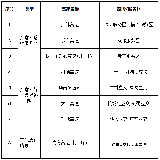 附表1 预计行车缓慢路段及经常性繁忙服务区