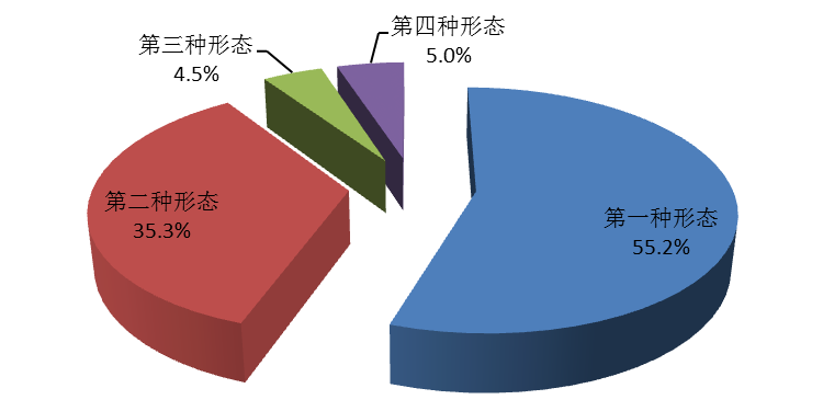 全省纪检监察机关运用“四种形态”占比图