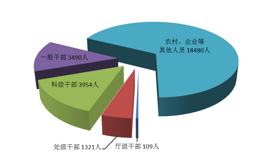 全省纪检监察机关处分人员按职级划分图