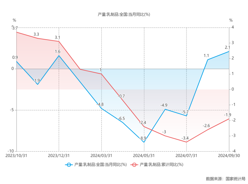 全国乳制品月度产量增速