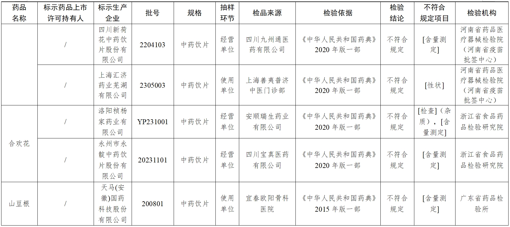 19批次不符合规定药品名单