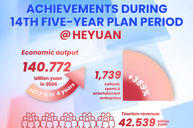 Heyuan sees tourism boom during China's 14th Five-Year Plan, revenue hits 42.5 billion yuan