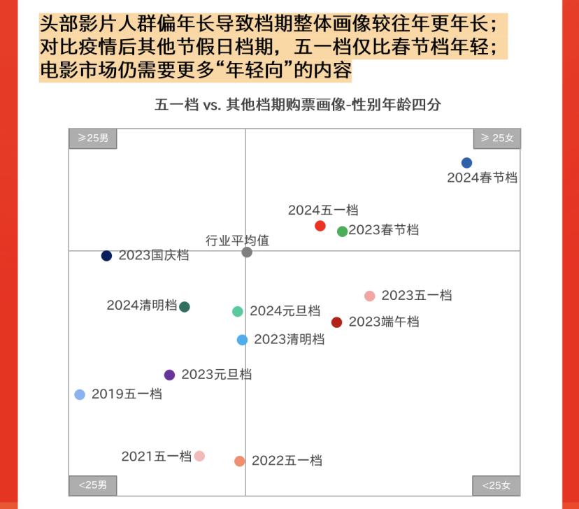 近年各档期观众年龄分布