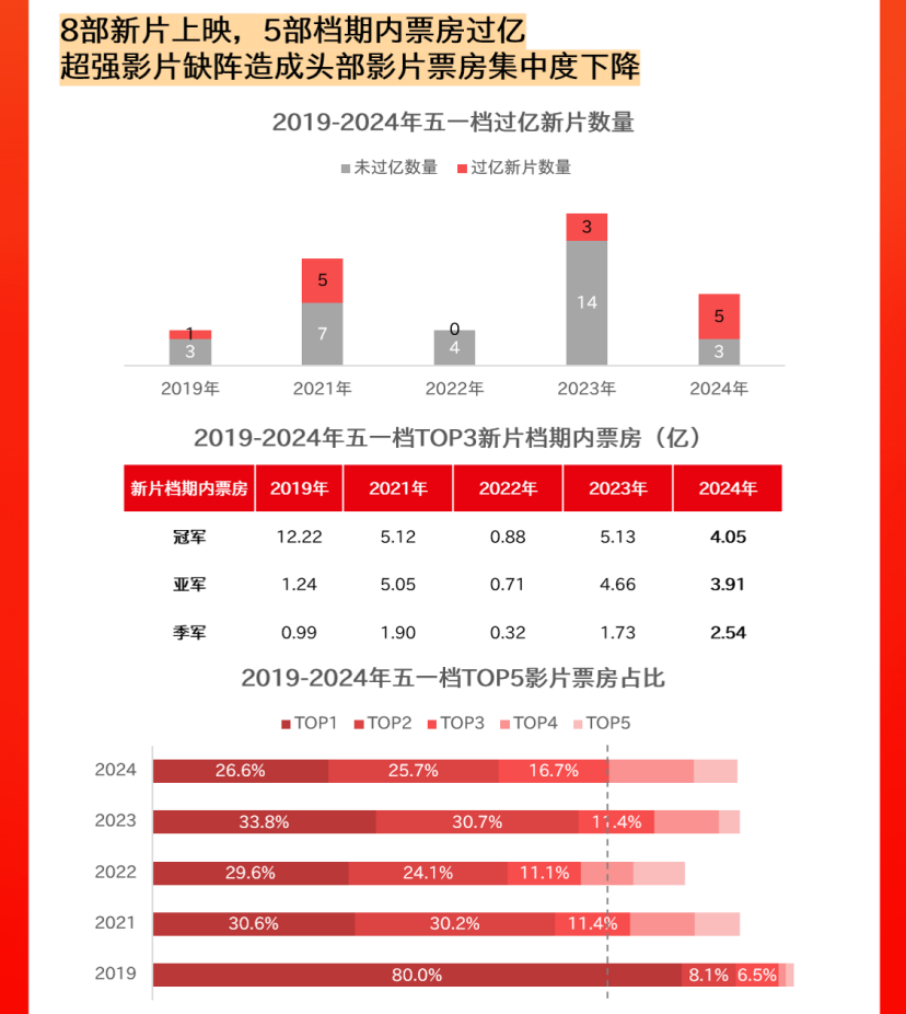 近年“五一”档影片集中度情况