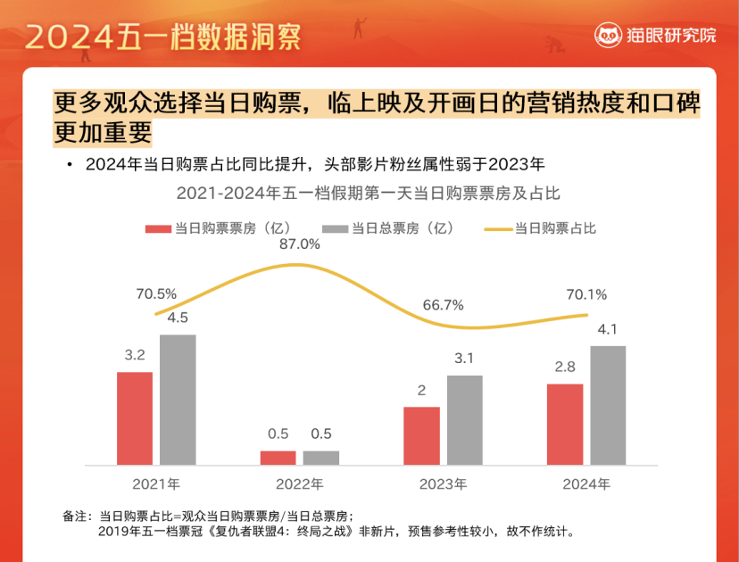 近年“当日购票”情况