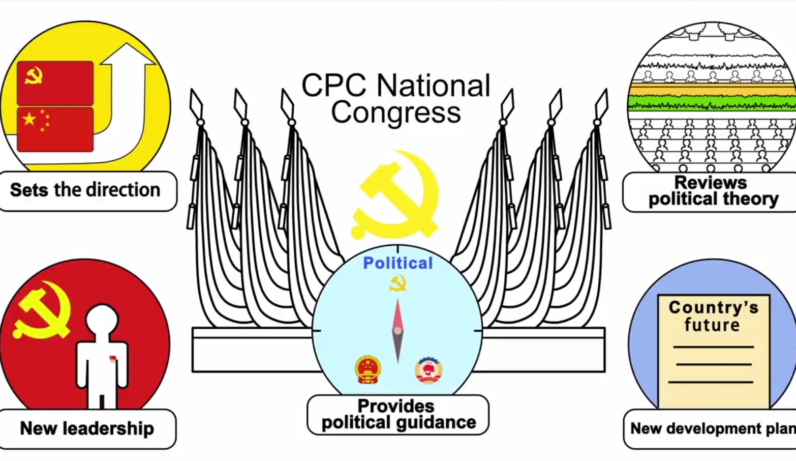 How is the CPC National Congress different from the Two Sessions? GDToday