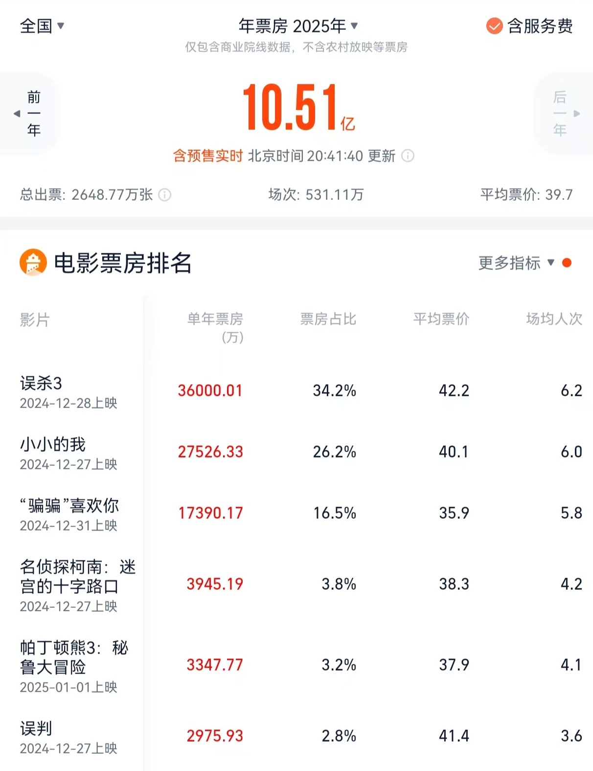 1月11日20时40分的实时票房数据。图源：灯塔专业版