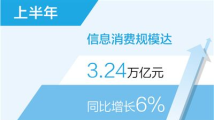 工信部:上半年我国信息消费规模3.24万亿元 工信部:上半年我国信息消费规模3.24万亿元