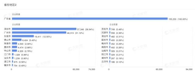广东省拥有机器人相关企业超过15.5万家，位列全国第一位。 图源：天眼查。