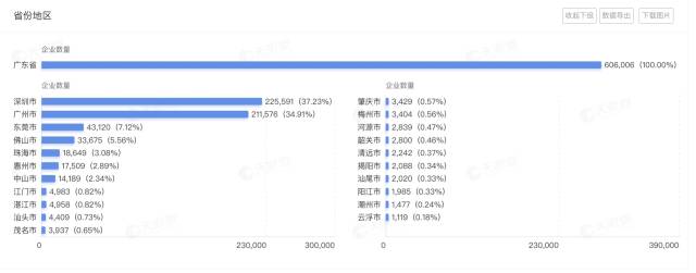 广东省拥有人工智能相关企业超过60.6万家，位列全国第一位。图源：天眼查。