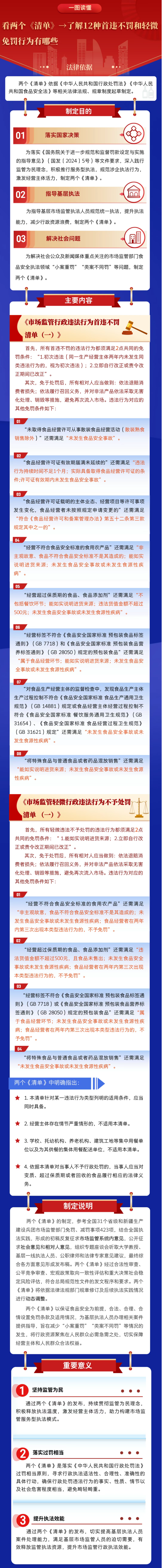 市场监管总局：对12种首次违法和轻微违法行为不予处罚