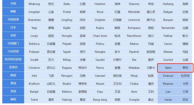 台风命名表(部分) 台风命名表(部分)