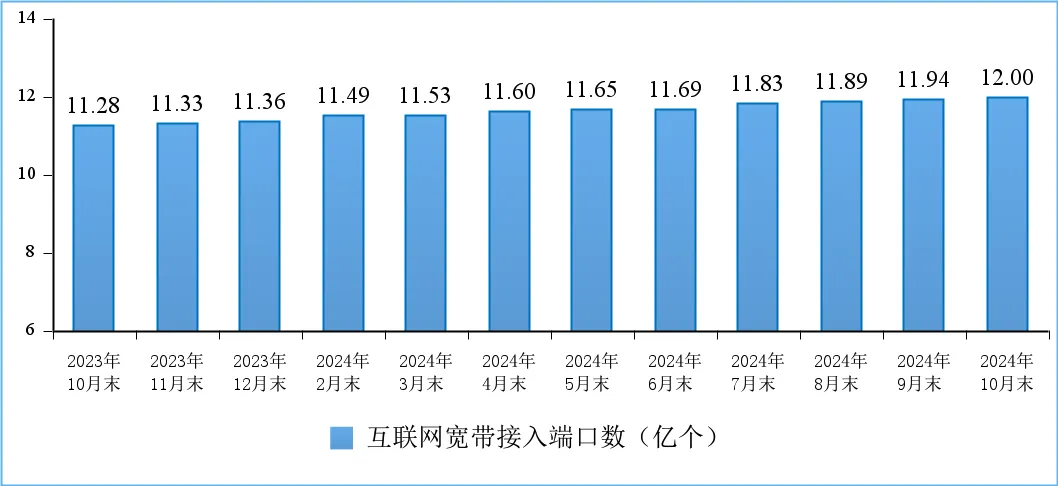 互联网宽带接入端口数发展情况 图源：“工信微报”微信公众号