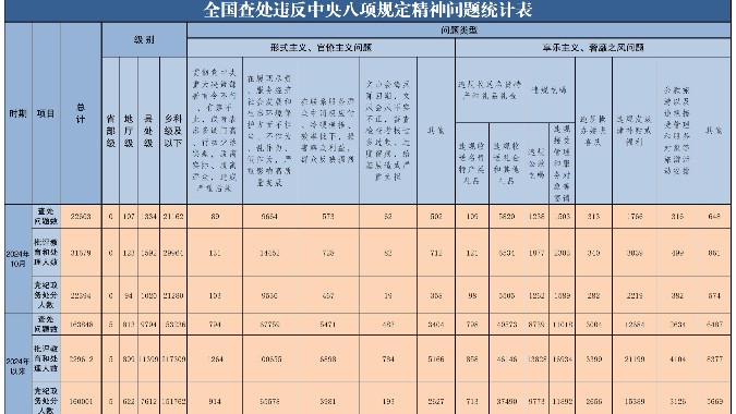 2024年10月全国查处违反中央八项规定精神问题22603起