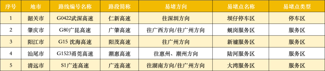 车流繁忙服务区。