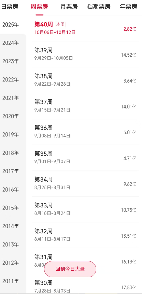 票房数据统计(截图来源:猫眼专业版)