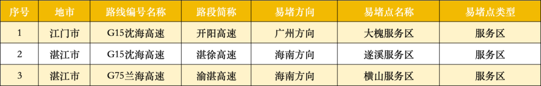 充电繁忙服务区。