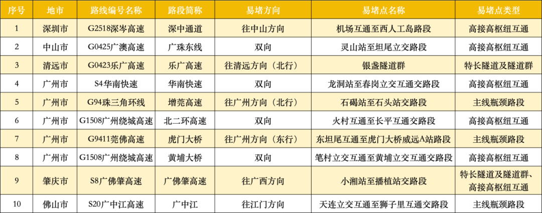 繁忙高速公路路段。