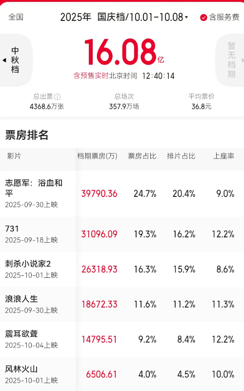 国庆假日票房超过16亿！志愿军：血液和平