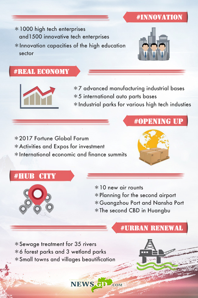 Infographics: 5 key areas Guangzhou will focus on and its detailed strategies