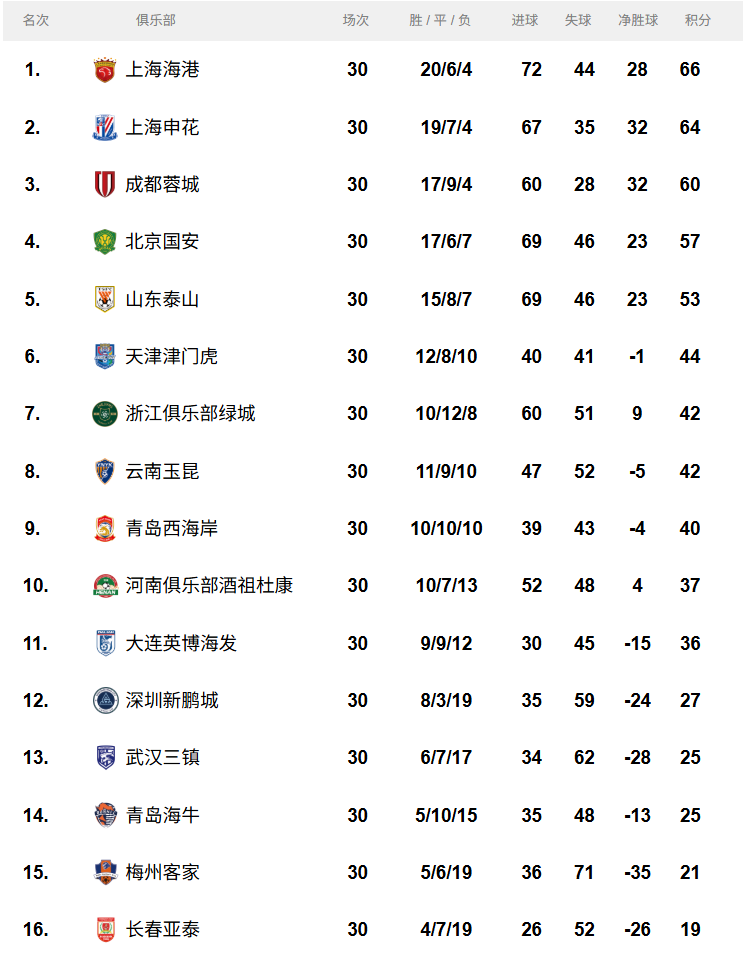 中超联赛最终积分榜。图源:中国足球职业联赛联合会官网