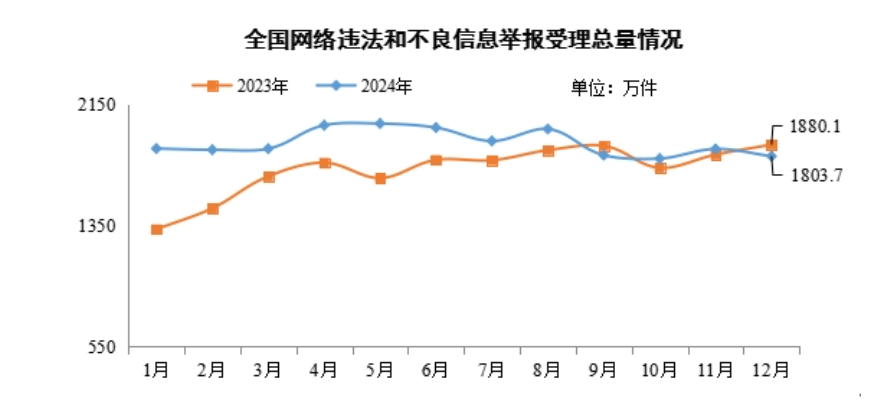 2024年12月全国受理网络违法和不良信息举报1803.7万件