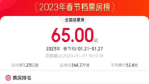 文化进万家|2023春节档票房破65亿元,位列中国影史第二 文化进万家|2023春节档票房破65亿元,位列中国影史第二