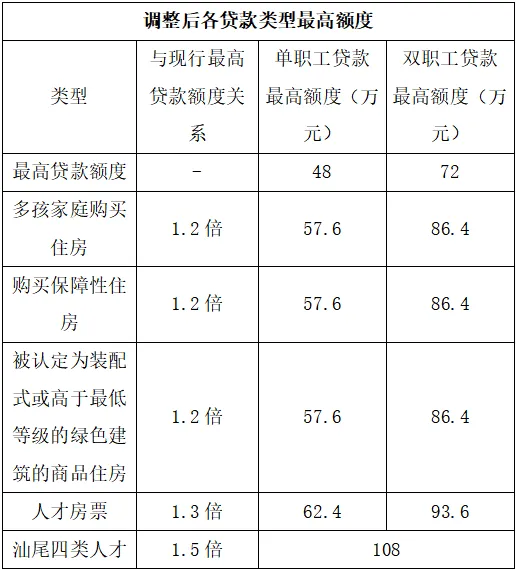 1月16日起施行！汕尾調(diào)整住房公積金部分貸款和提取政策