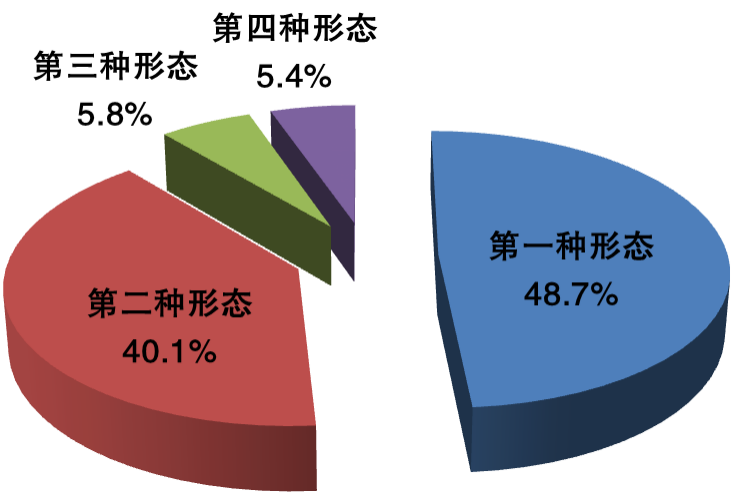 图2：全省纪检监察机关运用“四种形态”占比图